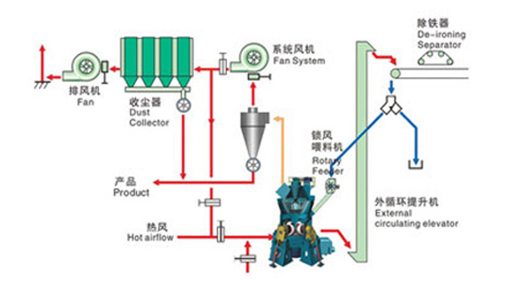 脫硫用磨粉機制粉生產流程