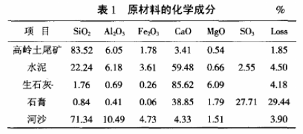 加气混凝土原料 高岭土尾矿与其他原料配置成分表 加气混凝土原料 高岭土尾矿与其他原料配置成分表