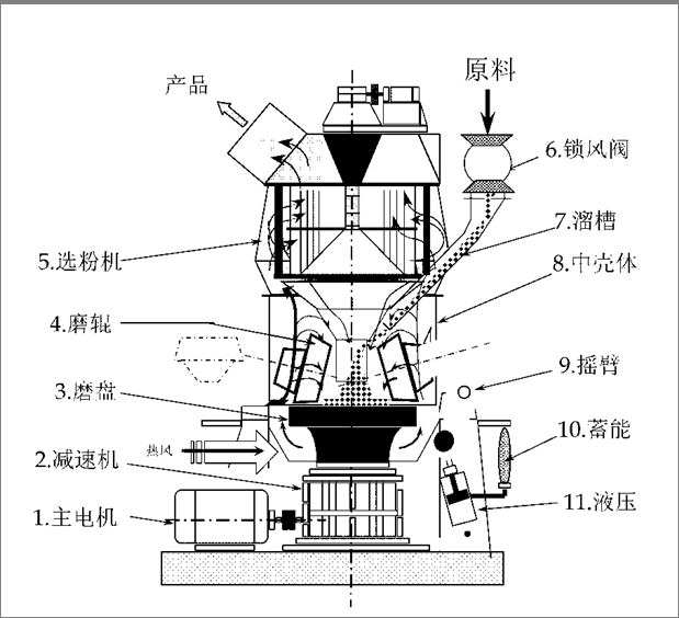 立式磨粉机主机结构平面图